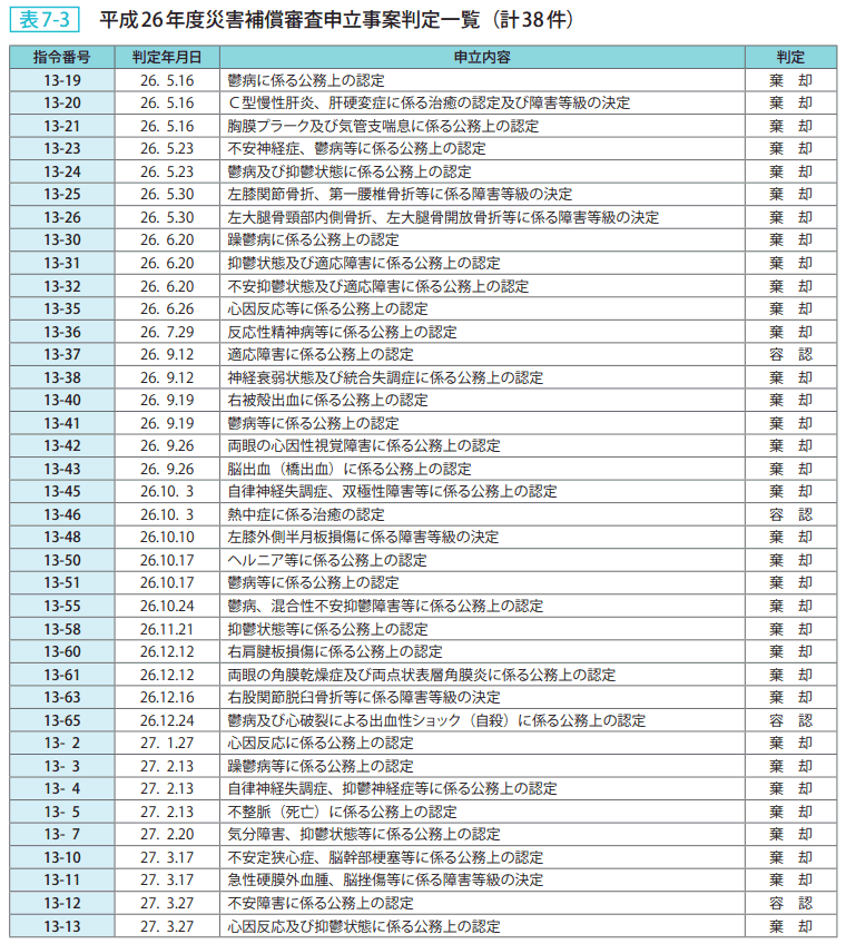 表7－3　平成26年度災害補償審査申立事案判定一覧（計38件）