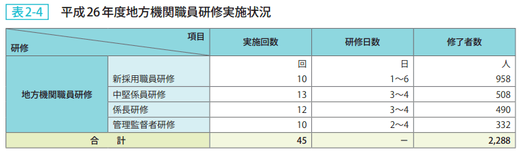 表2－4　平成26年度地方機関職員研修実施状況