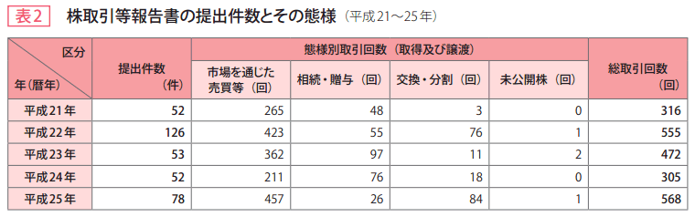 表2　株取引等報告書の提出件数とその態様（平成21～25年）