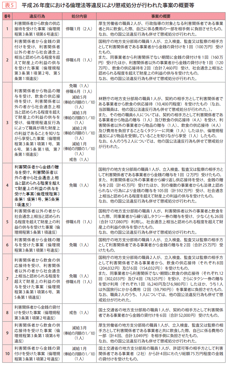 表5　平成26年度における倫理法等違反により懲戒処分が行われた事案の概要等