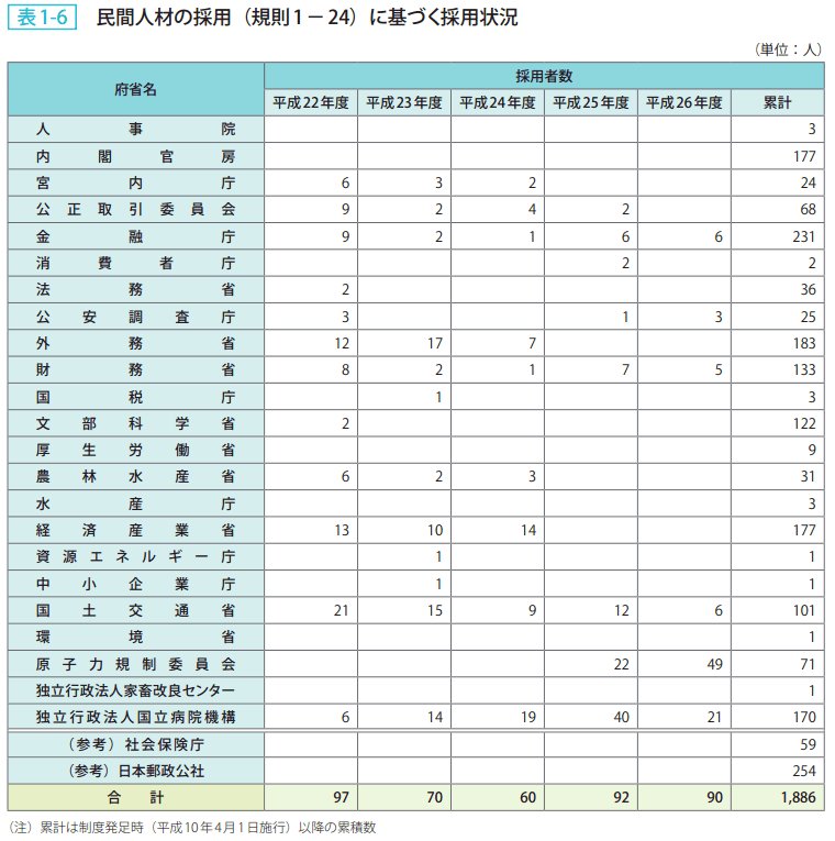 表1－6　民間人材の採用（規則1－24）に基づく採用状況