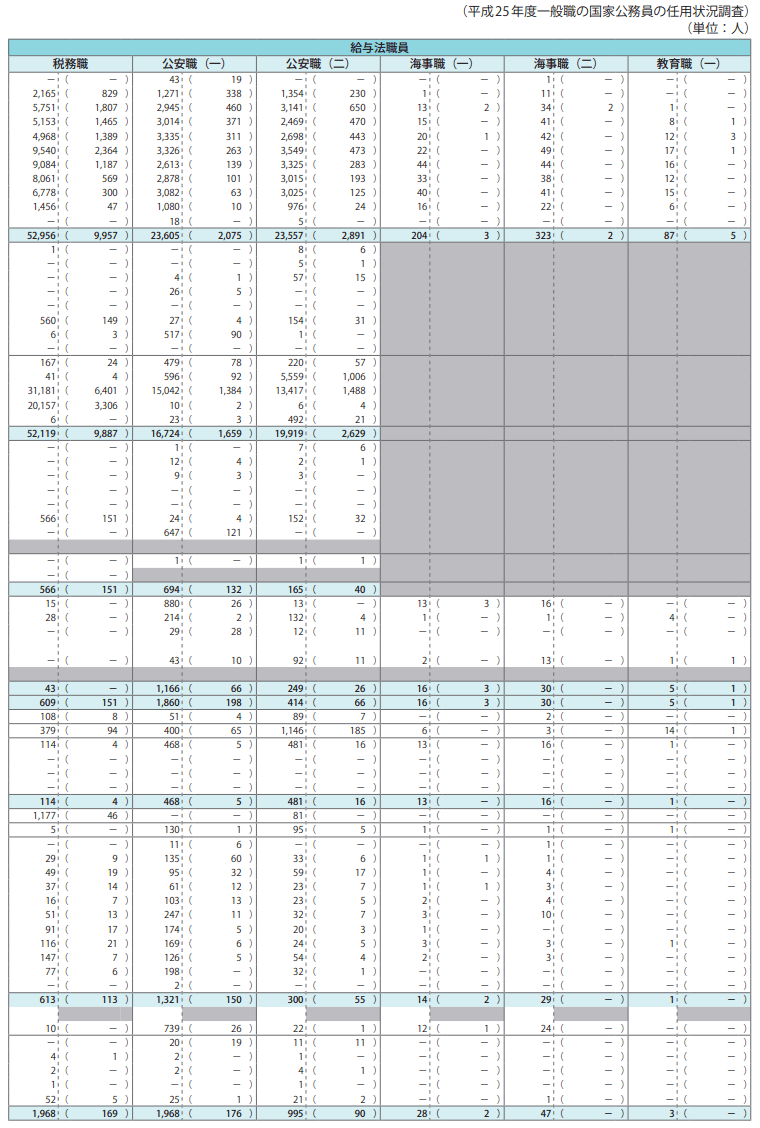資料1－21　平成25年度における職員の在職、離職状況等一覧表