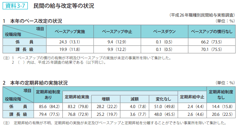 資料3－7　民間の給与改定等の状況