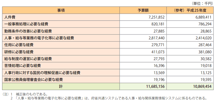 2　平成26年度人事院予算額