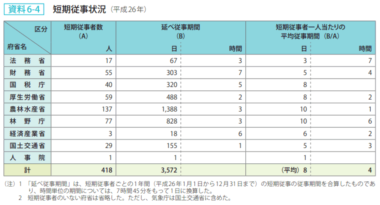 資料6－4　短期従事状況（平成26年）