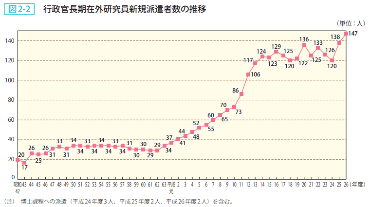 図2－2　行政官長期在外研究員新規派遣者数の推移