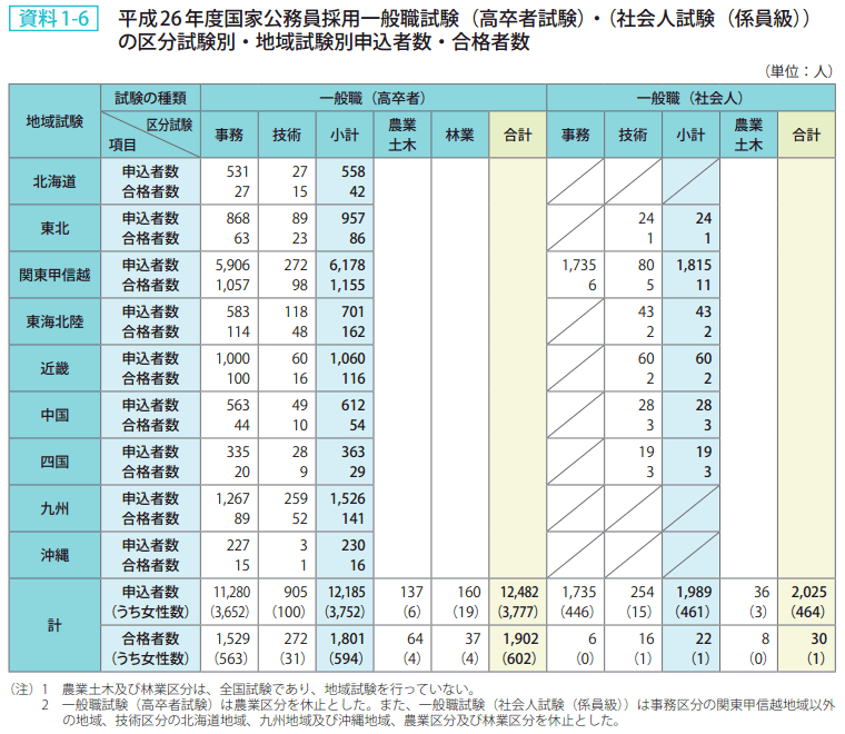 資料1－6　平成26年度国家公務員採用一般職試験（高卒者試験）・（社会人試験（係員級））の区分試験別・地域試験別申込者数・合格者数