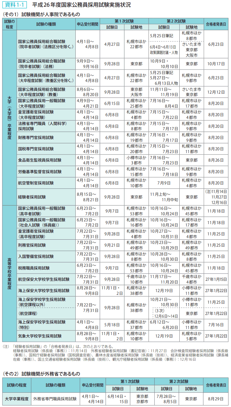 資料1－1　平成26年度国家公務員採用試験実施状況