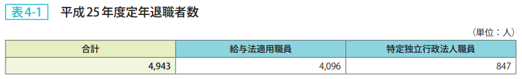 表4－1　平成25年度定年退職者数