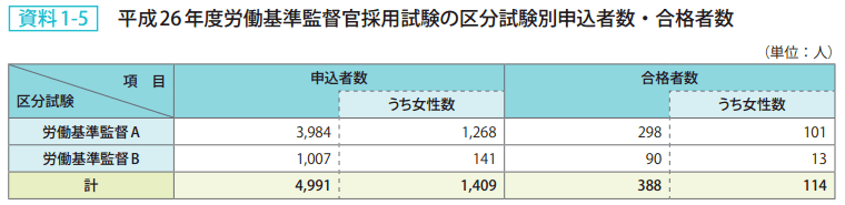 資料1－5　平成26年度労働基準監督官採用試験の区分試験別申込者数・合格者数