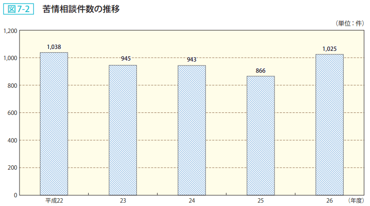 図7－2　苦情相談件数の推移