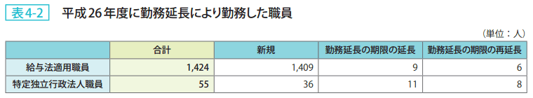 表4－2　平成26年度に勤務延長により勤務した職員