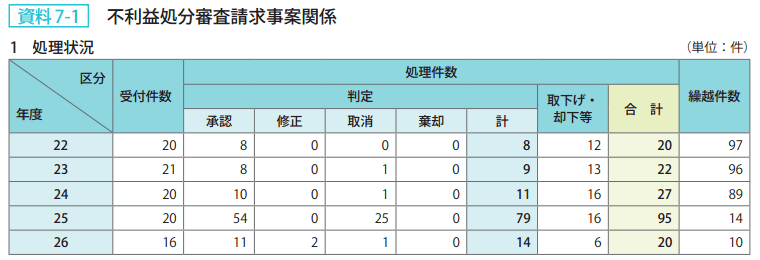 資料7－1　不利益処分審査請求事案関係　1　処理状況