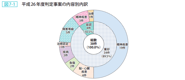 図7－1　平成26年度判定事案の内容別内訳