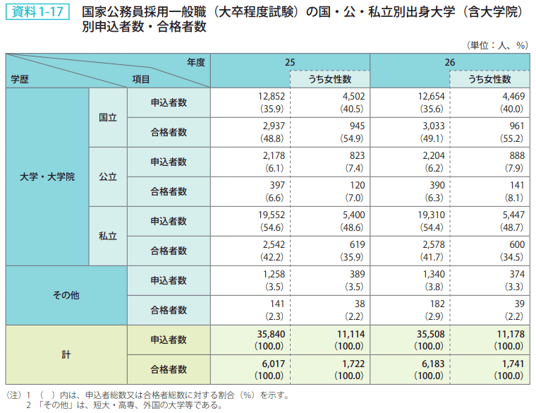 資料1－17　国家公務員採用一般職（大卒程度試験）の国・公・私立別出身大学（含大学院）別申込者数・合格者数