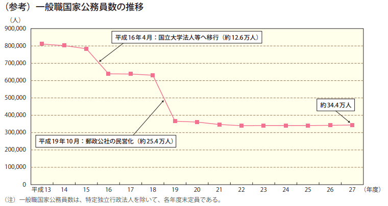 （参考）一般職国家公務員数の推移