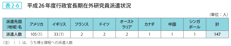 表2－6　平成26年度行政官長期在外研究員派遣状況