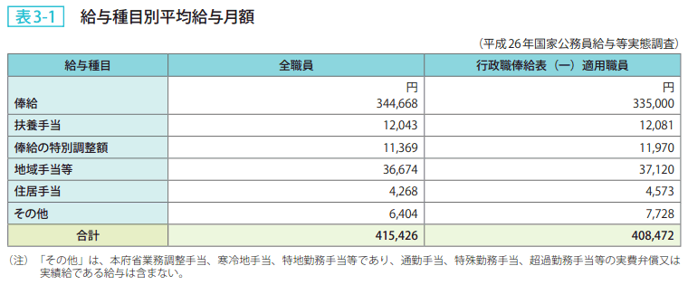 表3-1 給与種目別平均給与月額