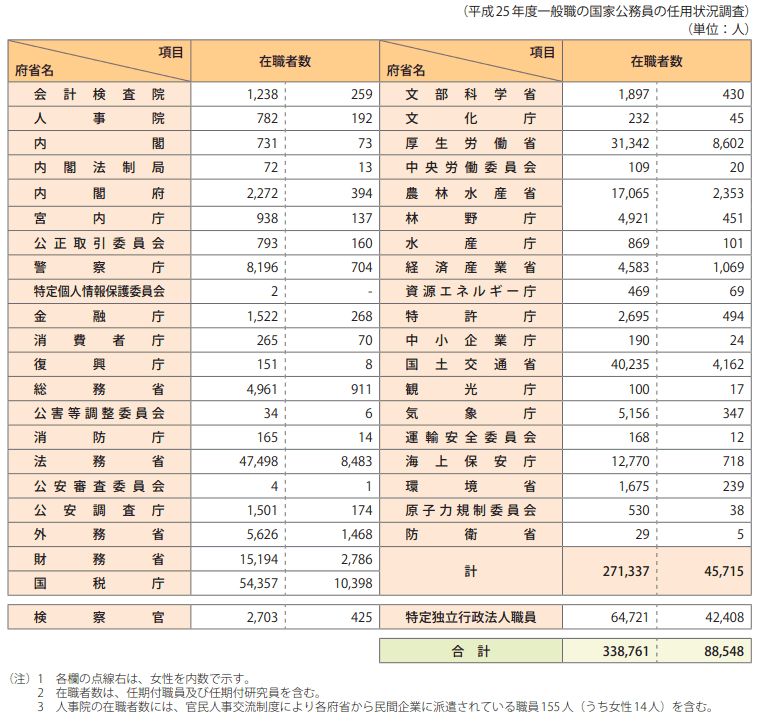 6　一般職国家公務員府省別在職者数（平成26年1月15日現在）