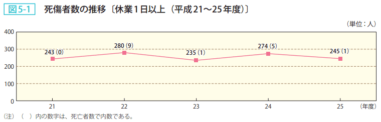 図5－1　死傷者数の推移〔休業1日以上（平成21～25年度）〕