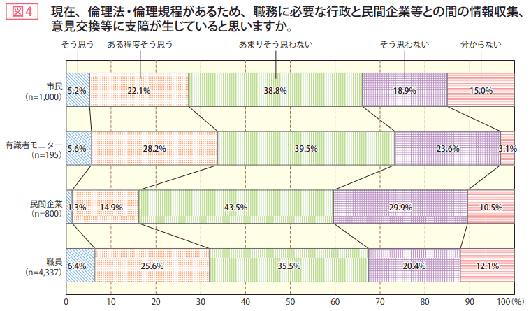 図4　現在、倫理法倫理規程があるため、職務に必要な行政と民間企業等との間の情報収集、意見交換等に支障が生じていると思いますか。