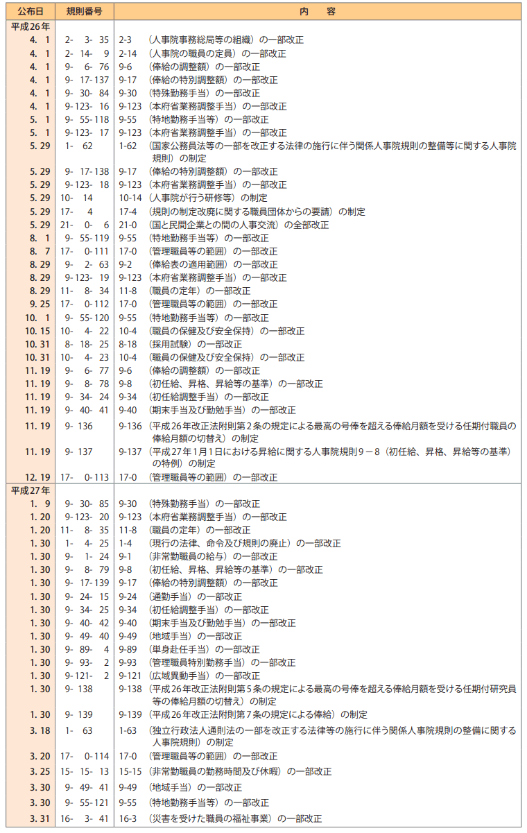 1　平成26年度制定・改廃の人事院規則