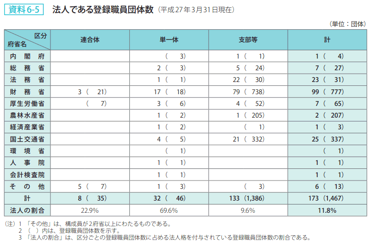 資料6－5　法人である登録職員団体数（平成27年3月31日現在）