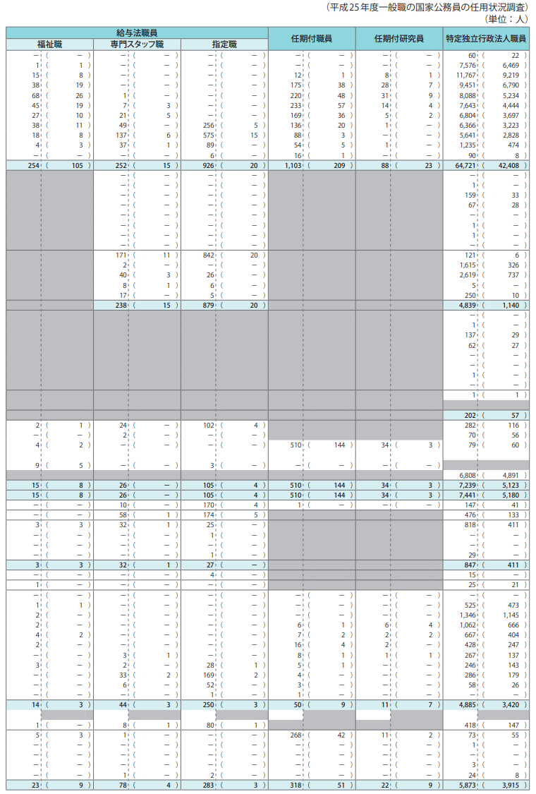 資料1－21　平成25年度における職員の在職、離職状況等一覧表