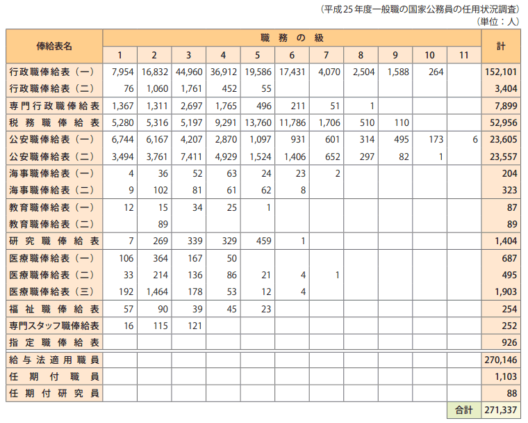 5　給与法適用職員、任期付職員、任期付研究員俸給表別在職者数（平成26年1月15日現在）