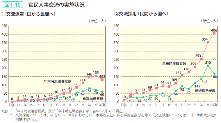 図1－10　官民人事交流の実施状況