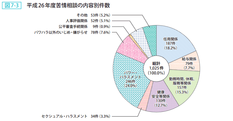 図7－3　平成26年度苦情相談の内容別件数