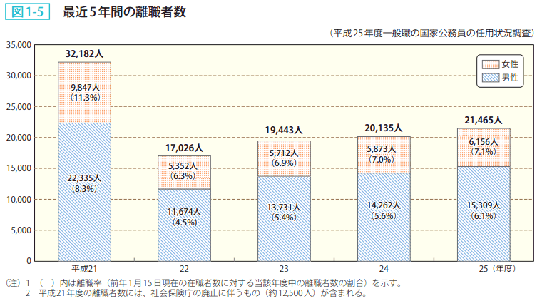 図1－5　最近5年間の離職者数