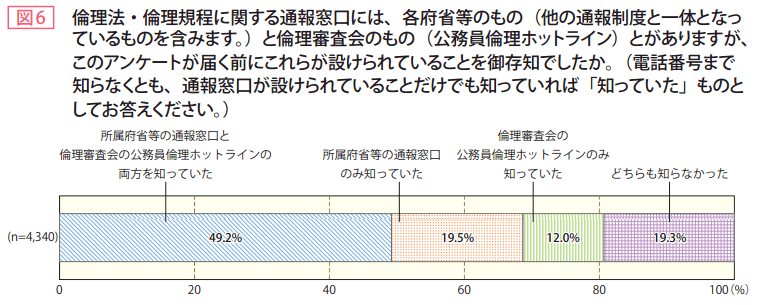 図6　倫理法倫理規程に関する通報窓口には、各府省等のもの（他の通報制度と一体となっているものを含みます。）と倫理審査会のもの（公務員倫理ホットライン）とがありますが、このアンケートが届く前にこれらが設けられていることを御存知でしたか。（電話番号まで知らなくとも、通報窓口が設けられていることだけでも知っていれば「知っていた」ものとしてお答えください。）