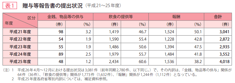 表1　贈与等報告書の提出状況（平成21～25年度）