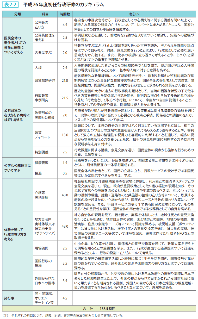 表2－2　平成26年度初任行政研修のカリキュラム