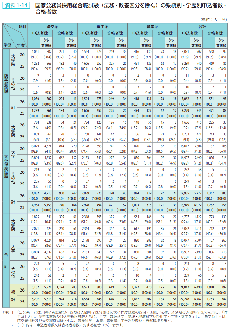 資料1－14　国家公務員採用総合職試験（法務・教養区分を除く。）の系統別・学歴別の申込者数・合格者数