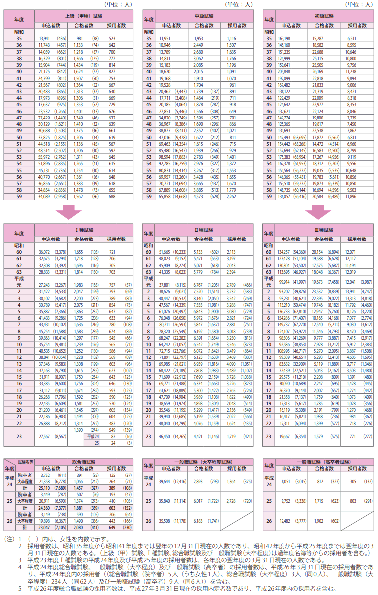2　国家公務員採用総合職・一般職（大卒程度・高卒者）試験等の実施状況