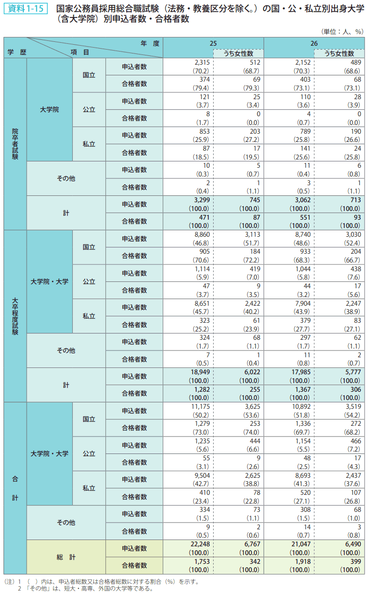 資料1－15　国家公務員採用総合職試験（法務・教養区分を除く。）の国・公・私立別出身大学（含大学院）別申込者数・合格者数