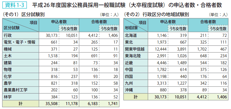 資料1－3　平成26年度国家公務員採用一般職試験（大卒程度試験）の申込者数・合格者数