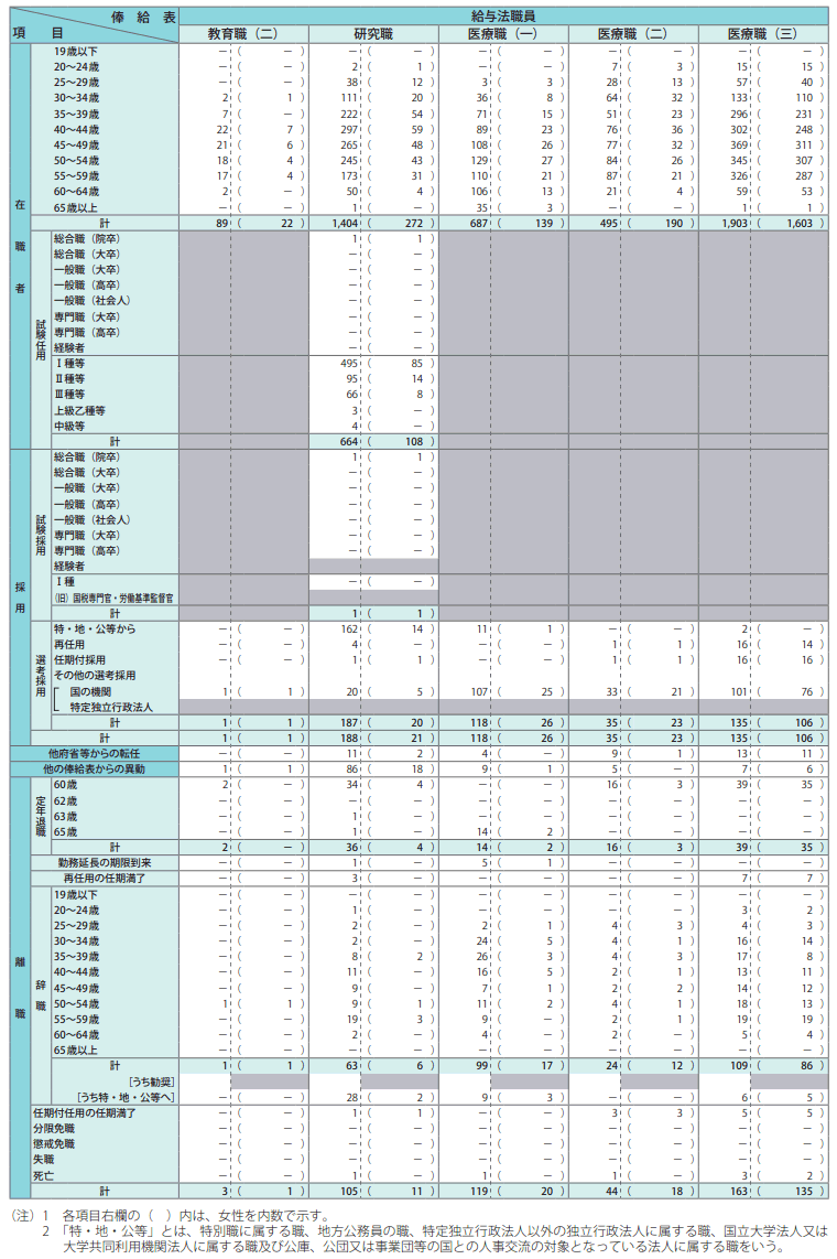資料1－21　平成25年度における職員の在職、離職状況等一覧表