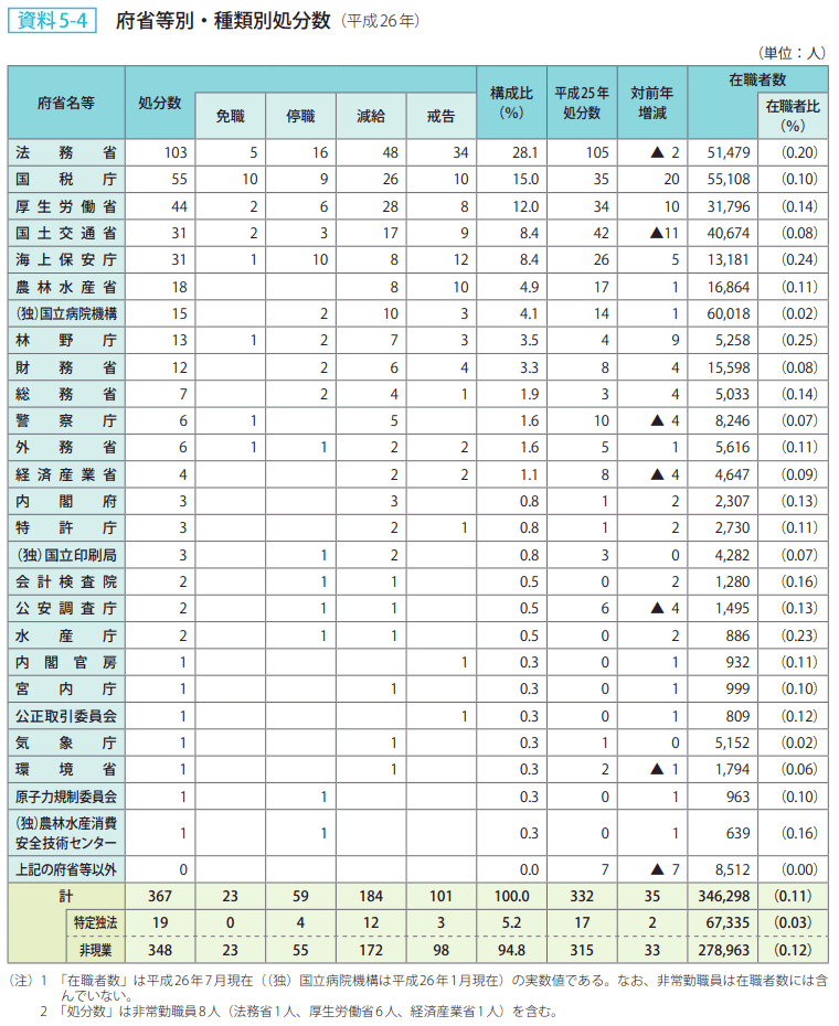 資料 5－4　府省等別・種類別処分数（平成26年）