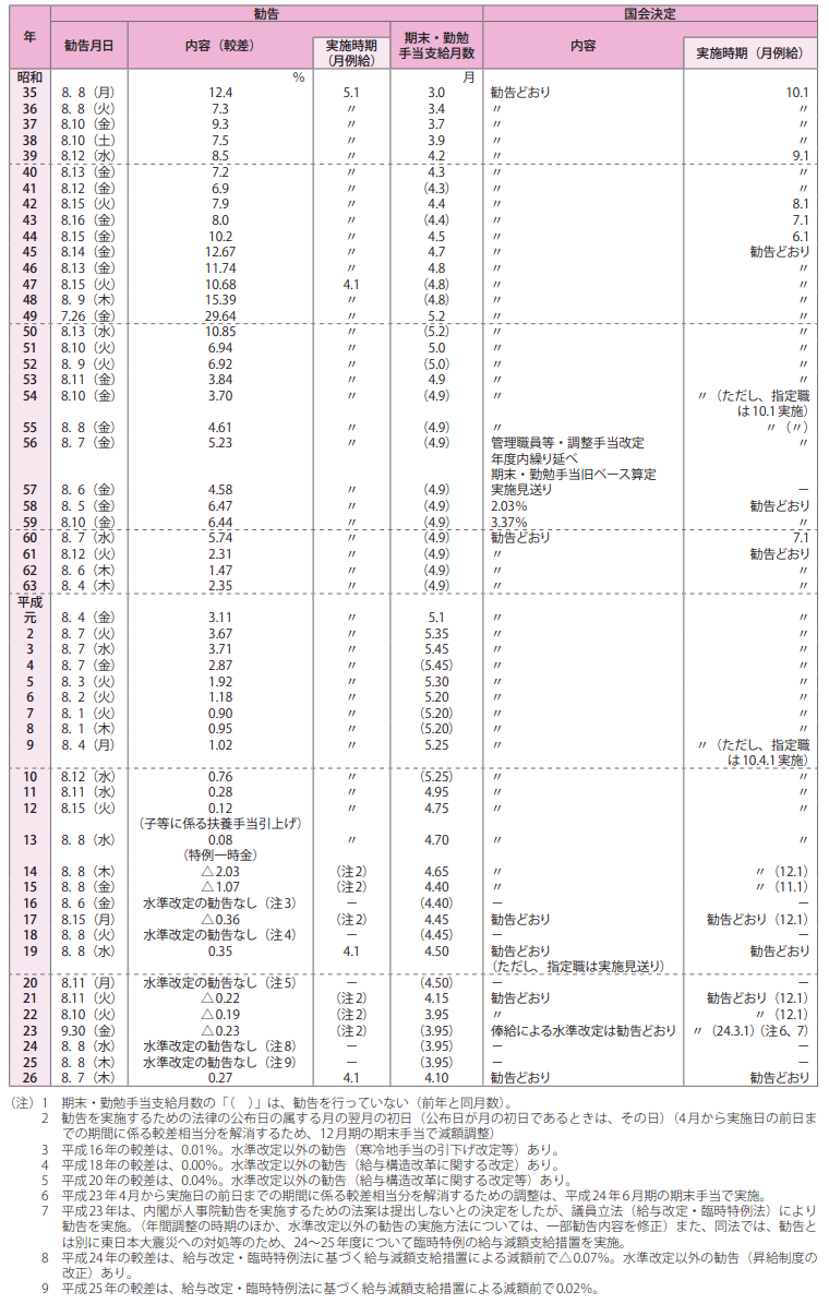 5　人事院給与勧告と実施状況の概要（現行のラスパイレス方式による勧告の確立後）