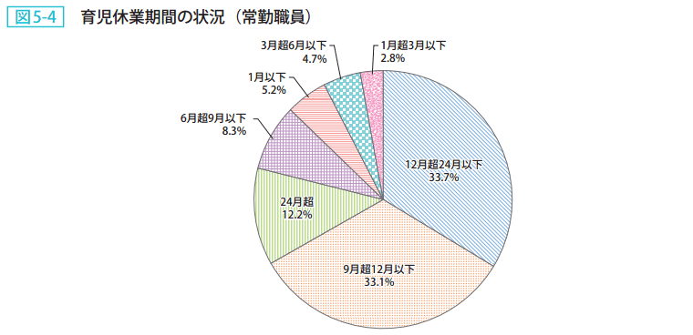 図5－4　育児休業期間の状況（常勤職員）