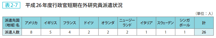 表2－7　平成26年度行政官短期在外研究員派遣状況