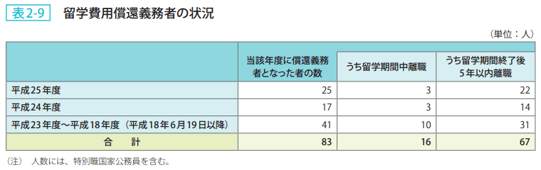 表2－9　留学費用償還義務者の状況