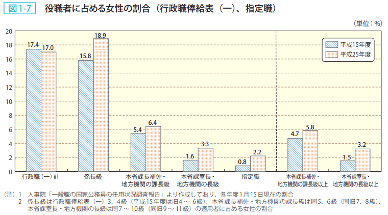 図1－7　役職者に占める女性の割合（行政職俸給表（一）、指定職）