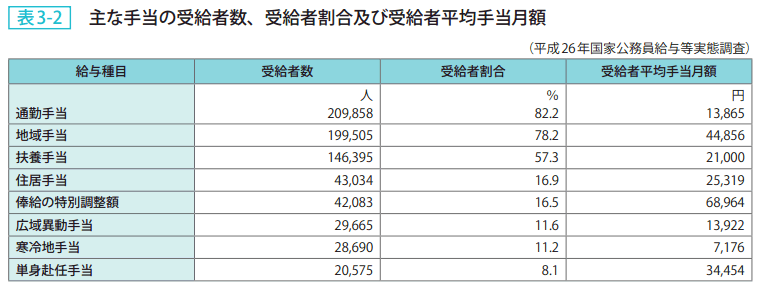 表3－2　主な手当の受給者数、受給者割合及び受給者平均手当月額