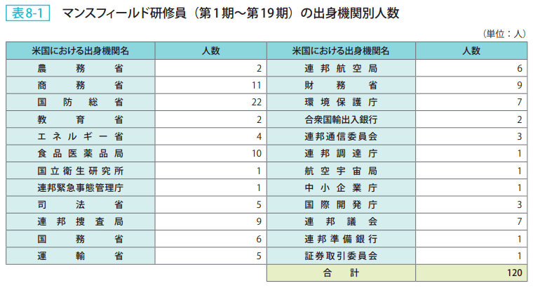 表8－1　マンスフィールド研修員（第1期～第19期）の出身機関別人数