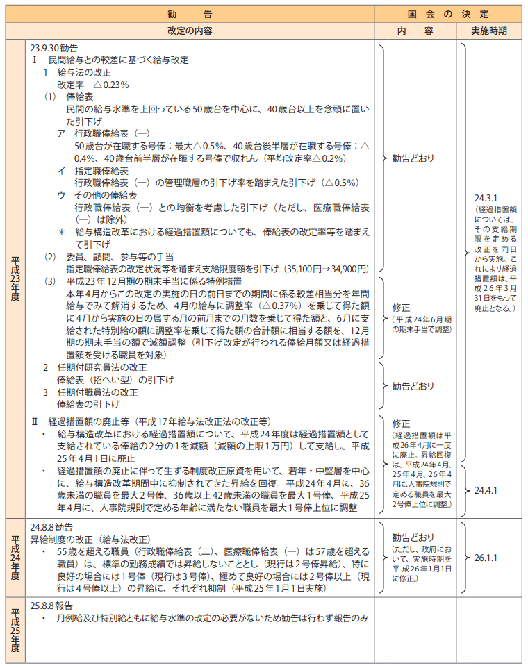 4　給与改定勧告及び実施状況の概要（平成22年度～26年度）