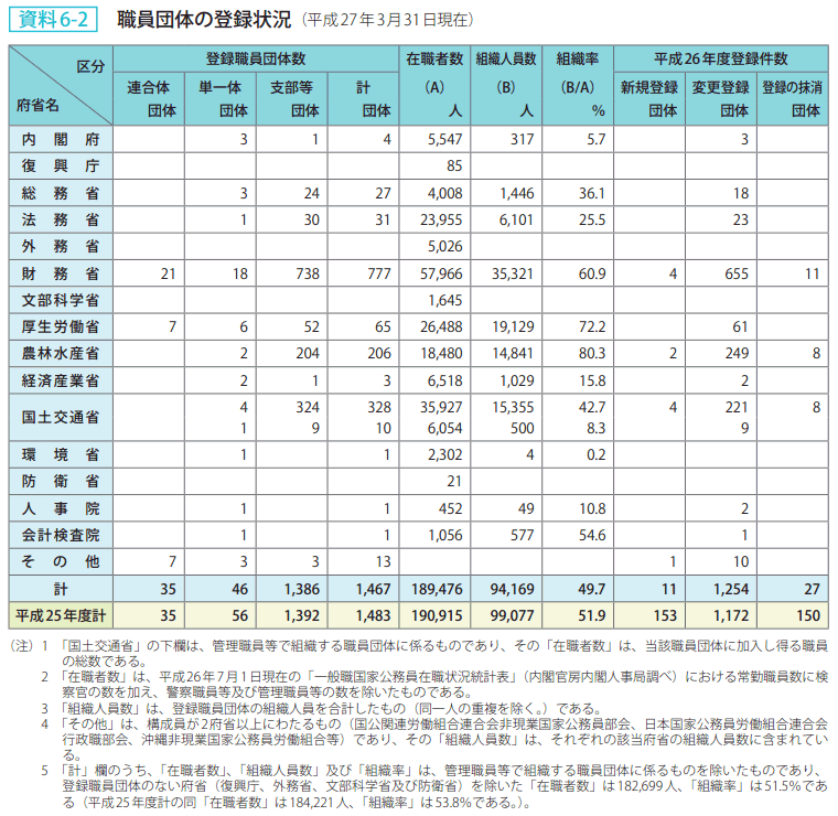 資料6－2　職員団体の登録状況（平成27年3月31日現在）